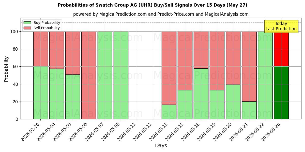 Probabilities of Swatch Group AG (UHR) Buy/Sell Signals Using Several AI Models Over 5 Days (27 May) 