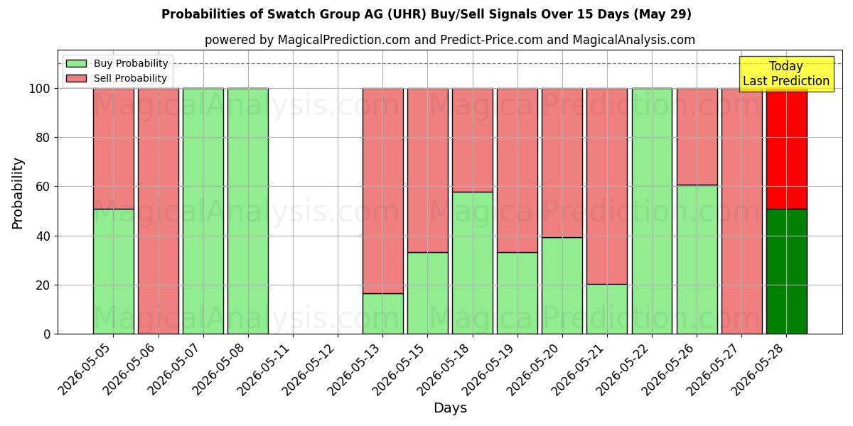Probabilities of Swatch Group AG (UHR) Buy/Sell Signals Using Several AI Models Over 5 Days (29 May) 
