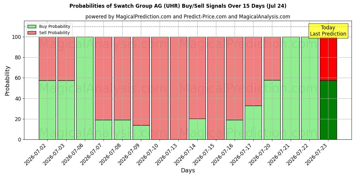 Probabilities of Swatch Group AG (UHR) Buy/Sell Signals Using Several AI Models Over 5 Days (24 Jul) 
