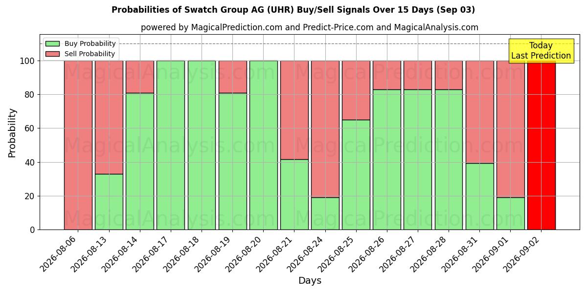 Probabilities of Swatch Group AG (UHR) Buy/Sell Signals Using Several AI Models Over 5 Days (29 Aug) 