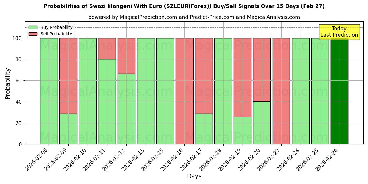 Probabilities of لیلانگنی سوازی با یورو (SZLEUR(Forex)) Buy/Sell Signals Using Several AI Models Over 5 Days (27 Feb) 