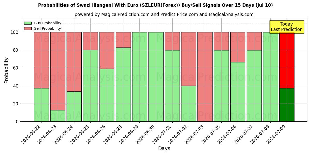 Probabilities of Swazi lilangeni 유로 사용 (SZLEUR(Forex)) Buy/Sell Signals Using Several AI Models Over 5 Days (10 Jul) 