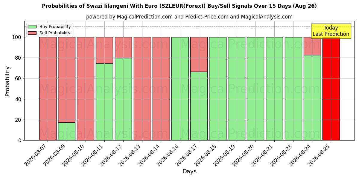 Probabilities of Lilangeni swazi avec euro (SZLEUR(Forex)) Buy/Sell Signals Using Several AI Models Over 5 Days (26 Aug) 