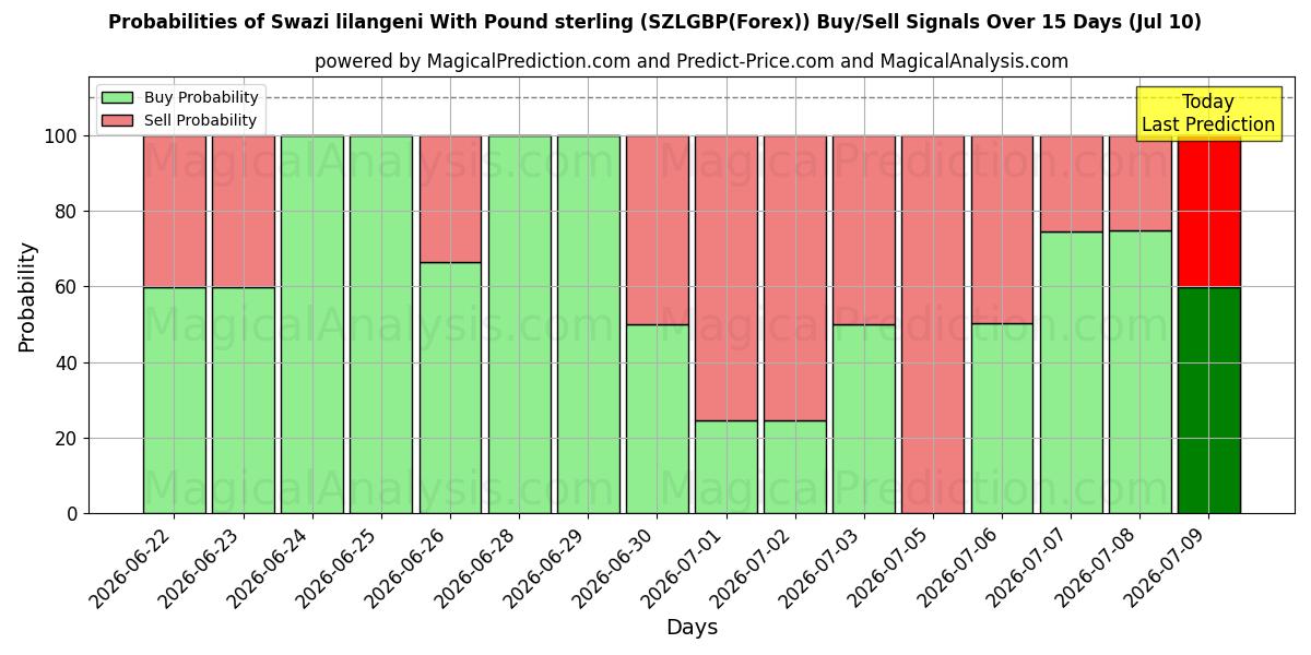 Probabilities of 파운드 스털링을 사용한 스와지 릴랑게니 (SZLGBP(Forex)) Buy/Sell Signals Using Several AI Models Over 5 Days (10 Jul) 