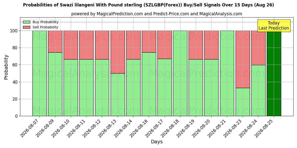 Probabilities of Swazi lilangeni Englannin punnan kanssa (SZLGBP(Forex)) Buy/Sell Signals Using Several AI Models Over 5 Days (26 Aug) 