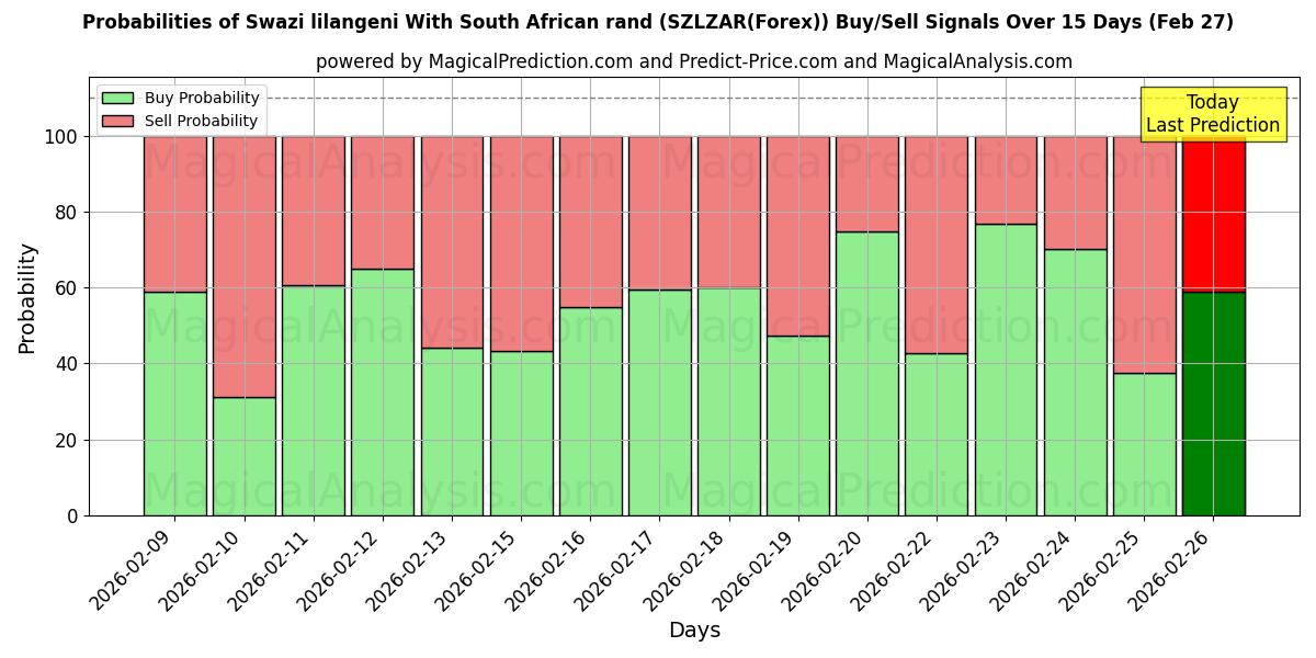 Probabilities of 斯威士兰里兰吉尼 兑换 南非兰特 (SZLZAR(Forex)) Buy/Sell Signals Using Several AI Models Over 5 Days (27 Feb) 