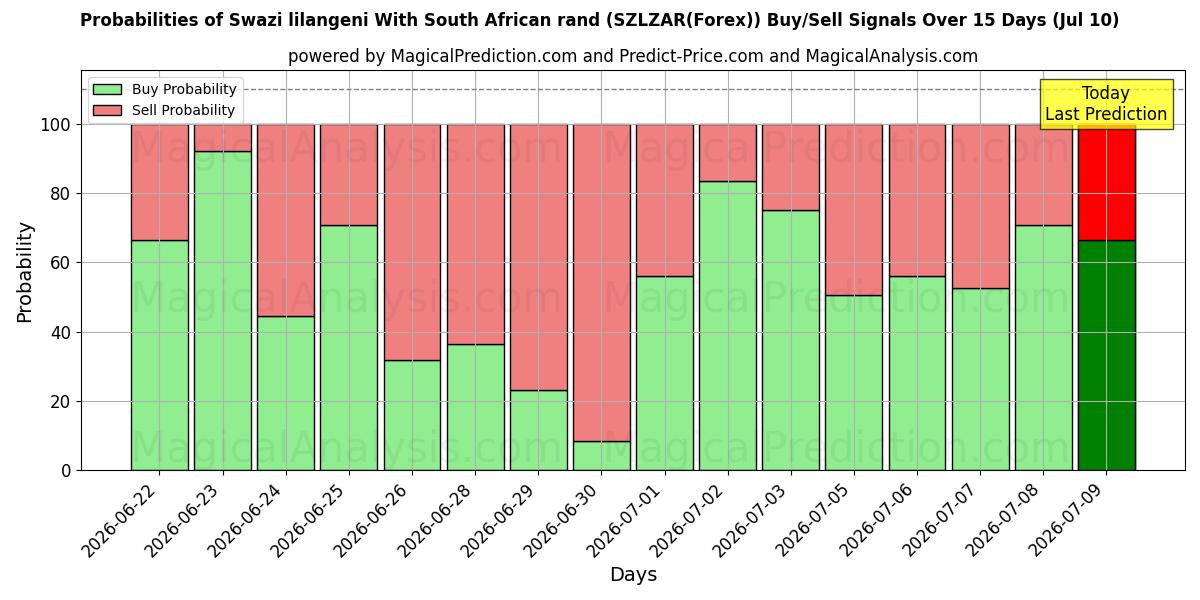 Probabilities of 斯威士兰里兰吉尼 兑换 南非兰特 (SZLZAR(Forex)) Buy/Sell Signals Using Several AI Models Over 5 Days (10 Jul) 