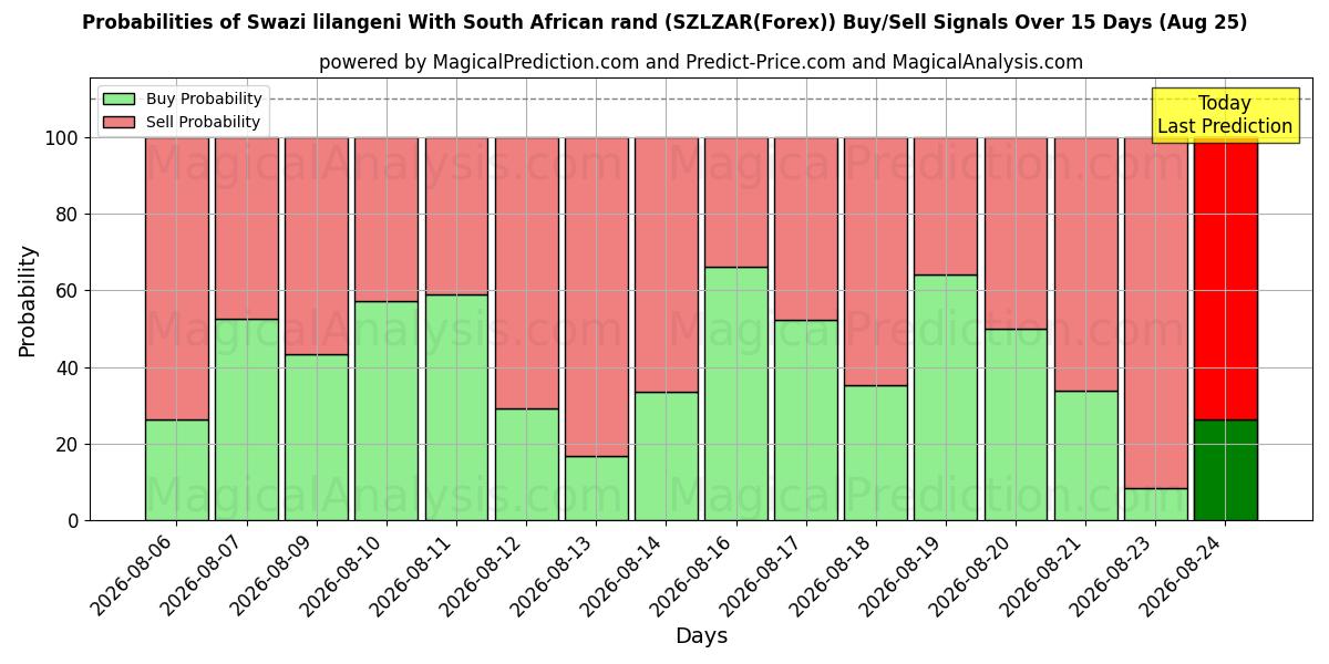 Probabilities of ليلانجيني سوازي مقابل راند جنوب أفريقي (SZLZAR(Forex)) Buy/Sell Signals Using Several AI Models Over 5 Days (25 Aug) 