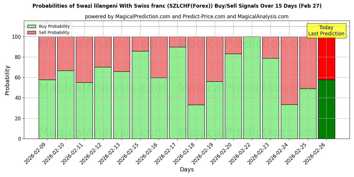 Probabilities of Swazi lilangeni med sveitsiske franc (SZLCHF(Forex)) Buy/Sell Signals Using Several AI Models Over 5 Days (27 Feb) 