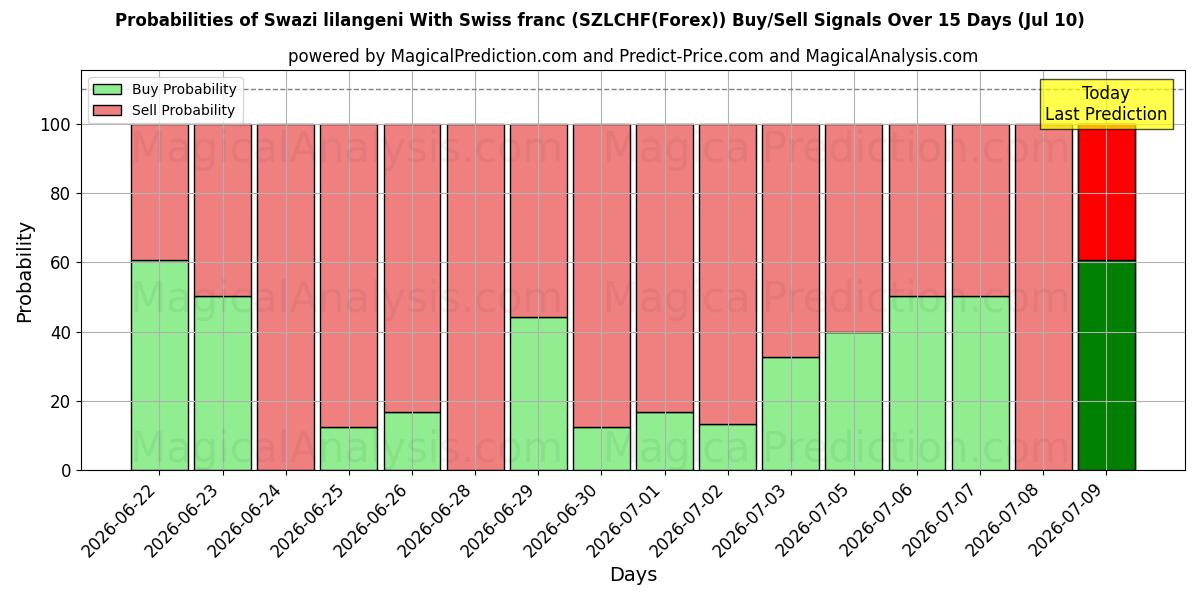 Probabilities of 스와지 릴랑게니(스위스 프랑 포함) (SZLCHF(Forex)) Buy/Sell Signals Using Several AI Models Over 5 Days (10 Jul) 