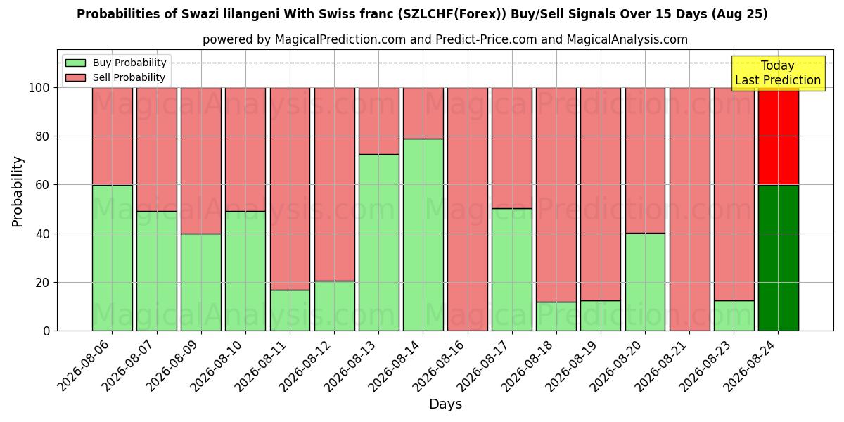 Probabilities of Swazi lilangeni med schweizerfranc (SZLCHF(Forex)) Buy/Sell Signals Using Several AI Models Over 5 Days (25 Aug) 