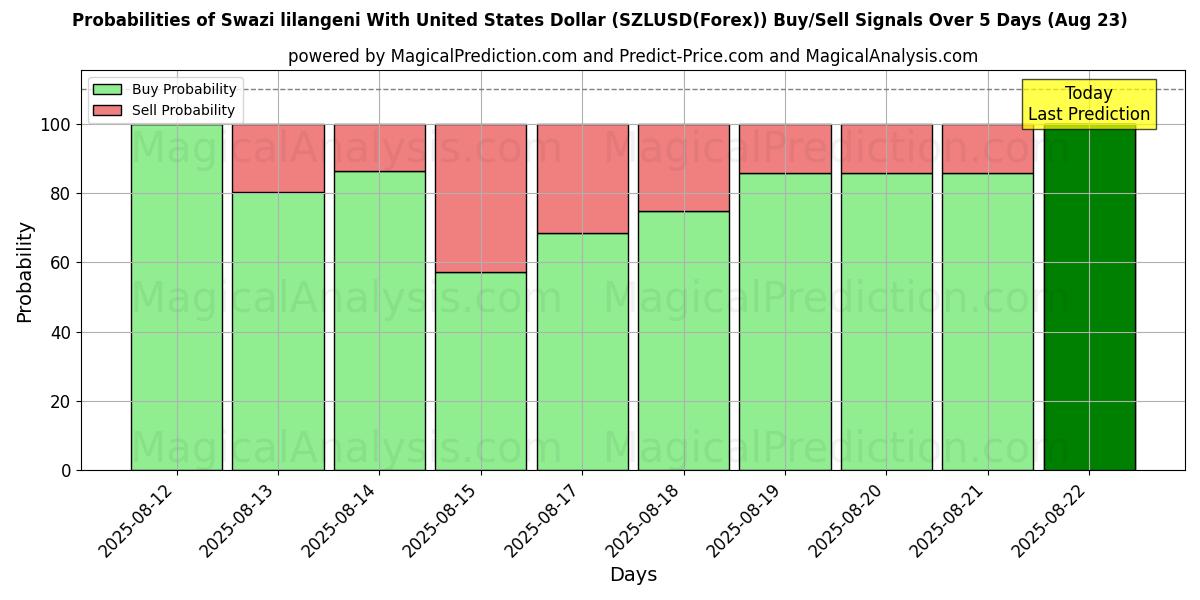 Probabilities of Свазилендский лилангени с долларом США (SZLUSD(Forex)) Buy/Sell Signals Using Several AI Models Over 5 Days (23 Aug) 