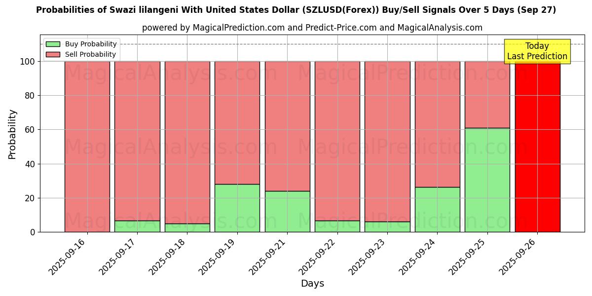 Probabilities of ABD Doları ile Svaziland lilangenisi (SZLUSD(Forex)) Buy/Sell Signals Using Several AI Models Over 5 Days (27 Sep) 