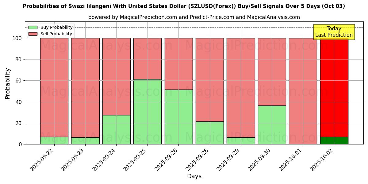 Probabilities of ليلانجيني سوازي مقابل دولار أمريكي (SZLUSD(Forex)) Buy/Sell Signals Using Several AI Models Over 5 Days (03 Oct) 