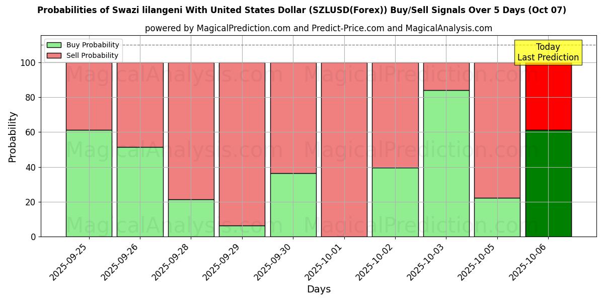 Probabilities of Lilangeni suazi Con Dólar estadounidense (SZLUSD(Forex)) Buy/Sell Signals Using Several AI Models Over 5 Days (07 Oct) 