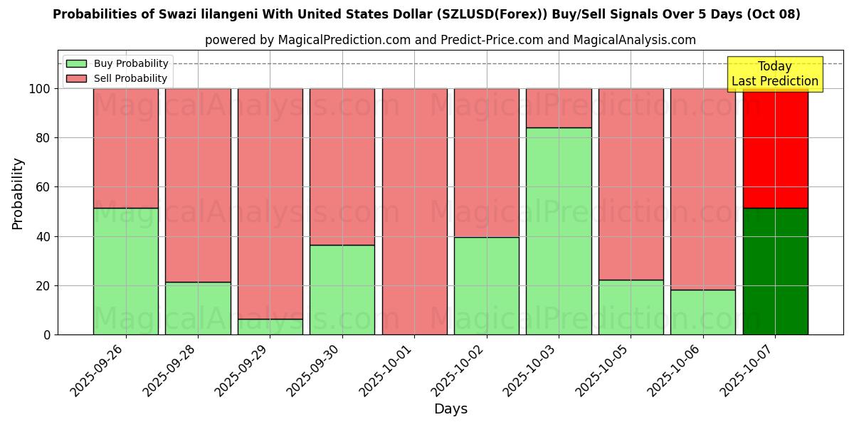 Probabilities of Swazi lilangeni Yhdysvaltain dollarin kanssa (SZLUSD(Forex)) Buy/Sell Signals Using Several AI Models Over 5 Days (08 Oct) 