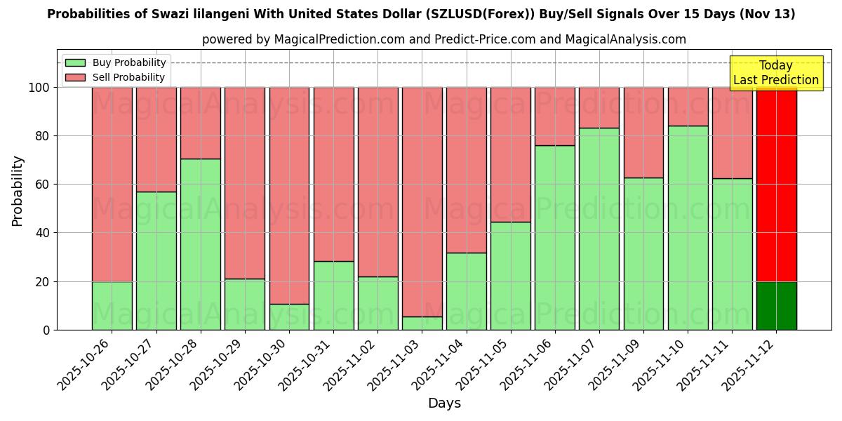 Probabilities of यूनाइटेड स्टेट्स डॉलर के साथ स्वाज़ी लिलांगेनी (SZLUSD(Forex)) Buy/Sell Signals Using Several AI Models Over 5 Days (13 Nov) 