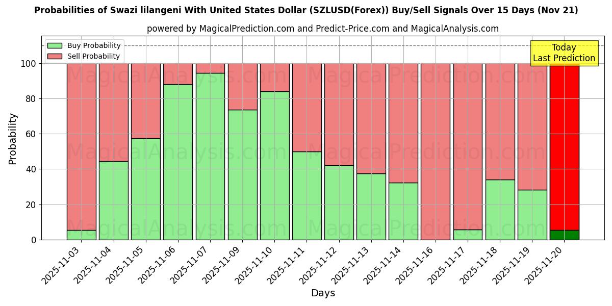 Probabilities of Swazi lilangeni Yhdysvaltain dollarin kanssa (SZLUSD(Forex)) Buy/Sell Signals Using Several AI Models Over 5 Days (21 Nov) 
