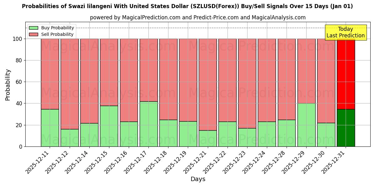 Probabilities of ABD Doları ile Svaziland lilangenisi (SZLUSD(Forex)) Buy/Sell Signals Using Several AI Models Over 5 Days (01 Jan) 