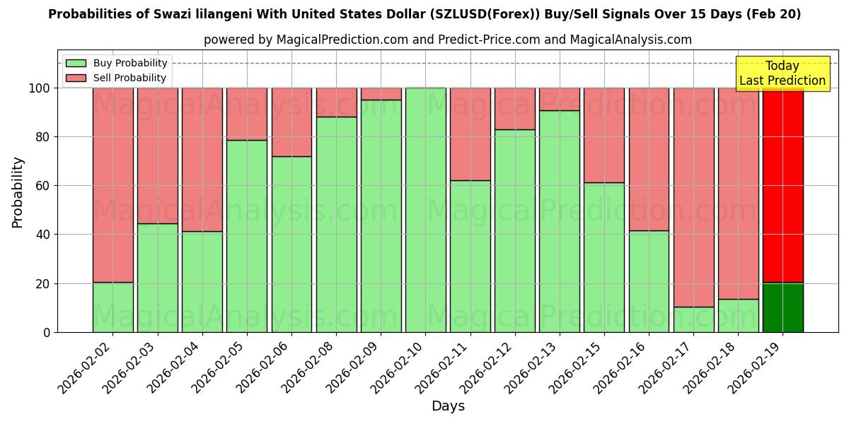 Probabilities of ABD Doları ile Svaziland lilangenisi (SZLUSD(Forex)) Buy/Sell Signals Using Several AI Models Over 5 Days (20 Feb) 
