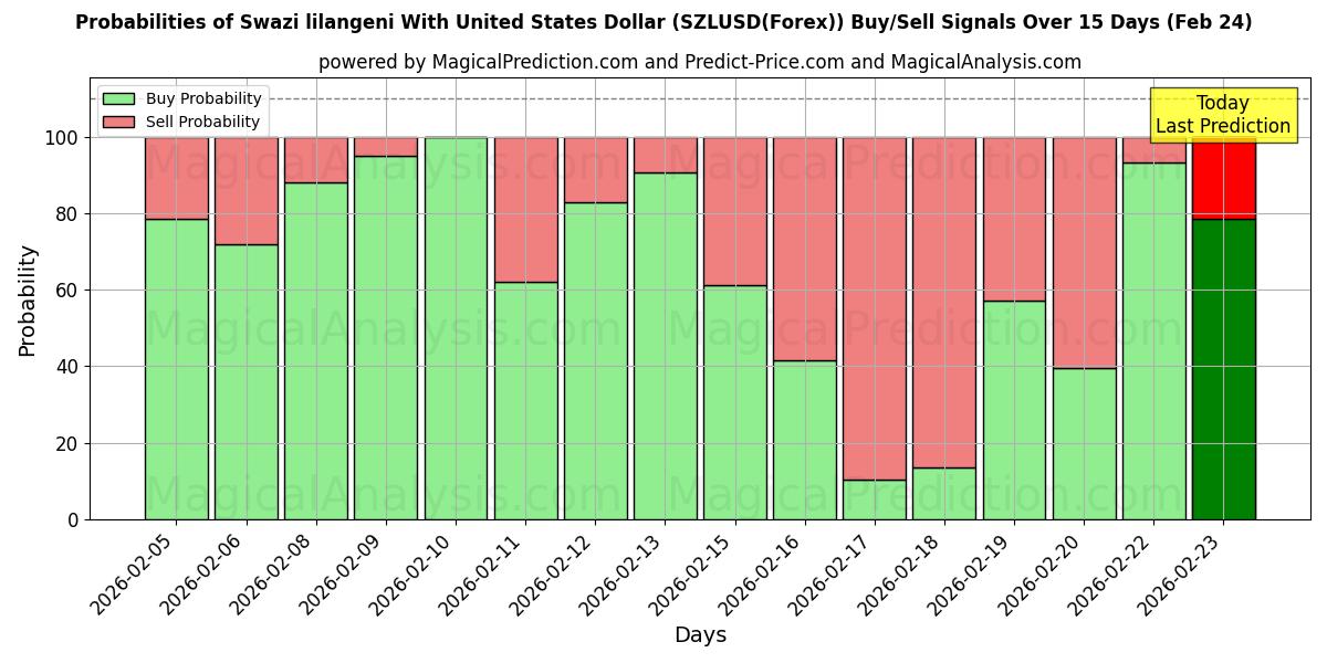 Probabilities of لیلانگنی سوازی با دلار آمریکا (SZLUSD(Forex)) Buy/Sell Signals Using Several AI Models Over 5 Days (24 Feb) 