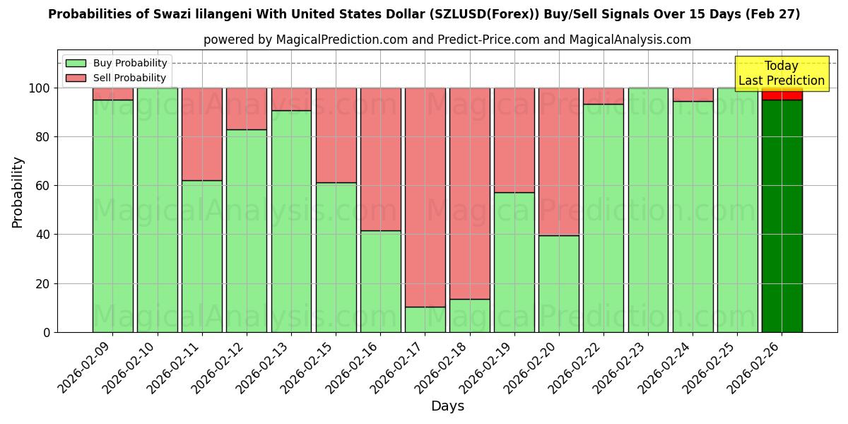 Probabilities of Swazi lilangeni With United States Dollar (SZLUSD(Forex)) Buy/Sell Signals Using Several AI Models Over 5 Days (27 Feb) 