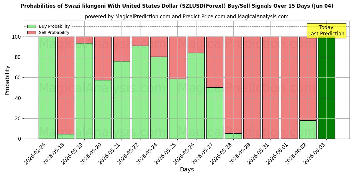Probabilities of यूनाइटेड स्टेट्स डॉलर के साथ स्वाज़ी लिलांगेनी (SZLUSD(Forex)) Buy/Sell Signals Using Several AI Models Over 5 Days (04 Jun) 