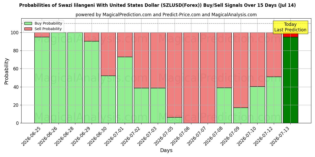 Probabilities of لیلانگنی سوازی با دلار آمریکا (SZLUSD(Forex)) Buy/Sell Signals Using Several AI Models Over 5 Days (14 Jul) 