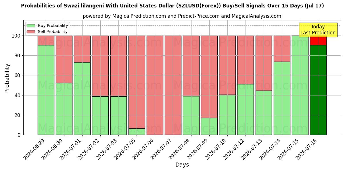 Probabilities of Swazi lilangeni With United States Dollar (SZLUSD(Forex)) Buy/Sell Signals Using Several AI Models Over 5 Days (17 Jul) 