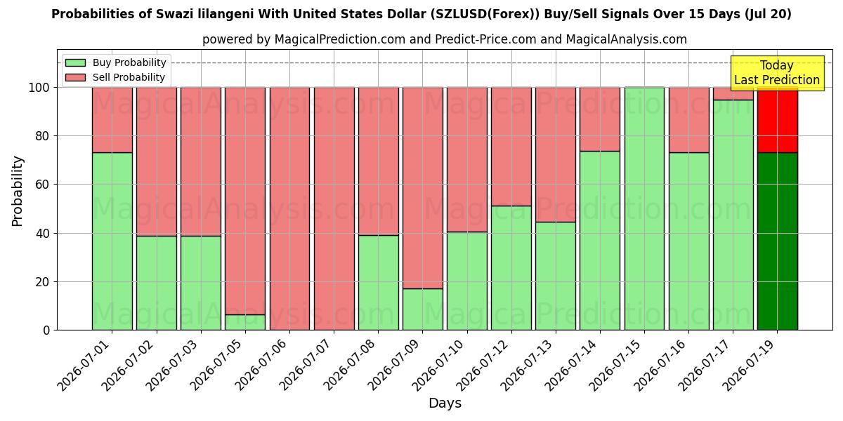Probabilities of Swazi lilangeni med amerikansk dollar (SZLUSD(Forex)) Buy/Sell Signals Using Several AI Models Over 5 Days (20 Jul) 