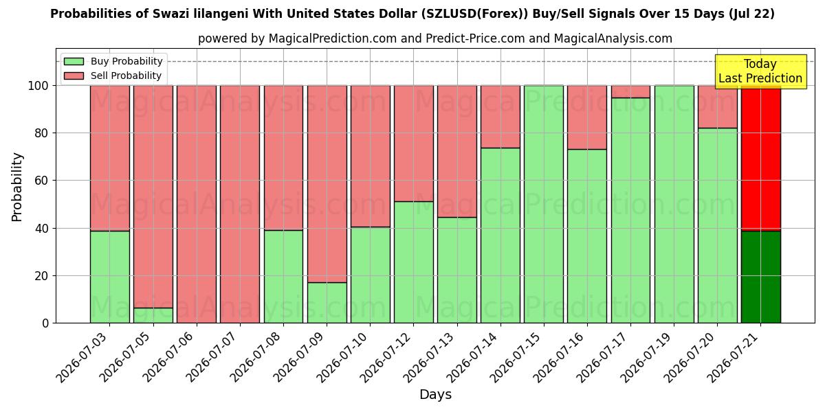 Probabilities of Swazische lilangeni met Amerikaanse dollar (SZLUSD(Forex)) Buy/Sell Signals Using Several AI Models Over 5 Days (22 Jul) 