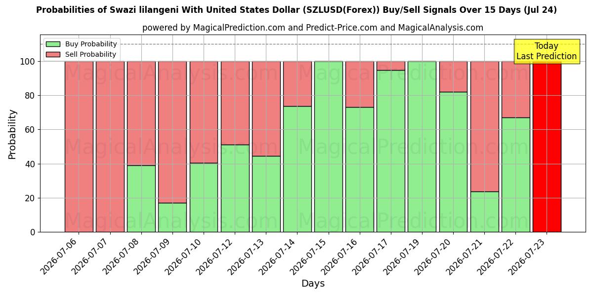 Probabilities of スワジランド リランゲニ 米ドルと (SZLUSD(Forex)) Buy/Sell Signals Using Several AI Models Over 5 Days (24 Jul) 
