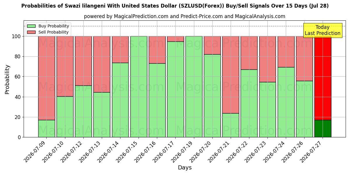 Probabilities of Swasiland-Lilangeni mit US-Dollar (SZLUSD(Forex)) Buy/Sell Signals Using Several AI Models Over 5 Days (28 Jul) 
