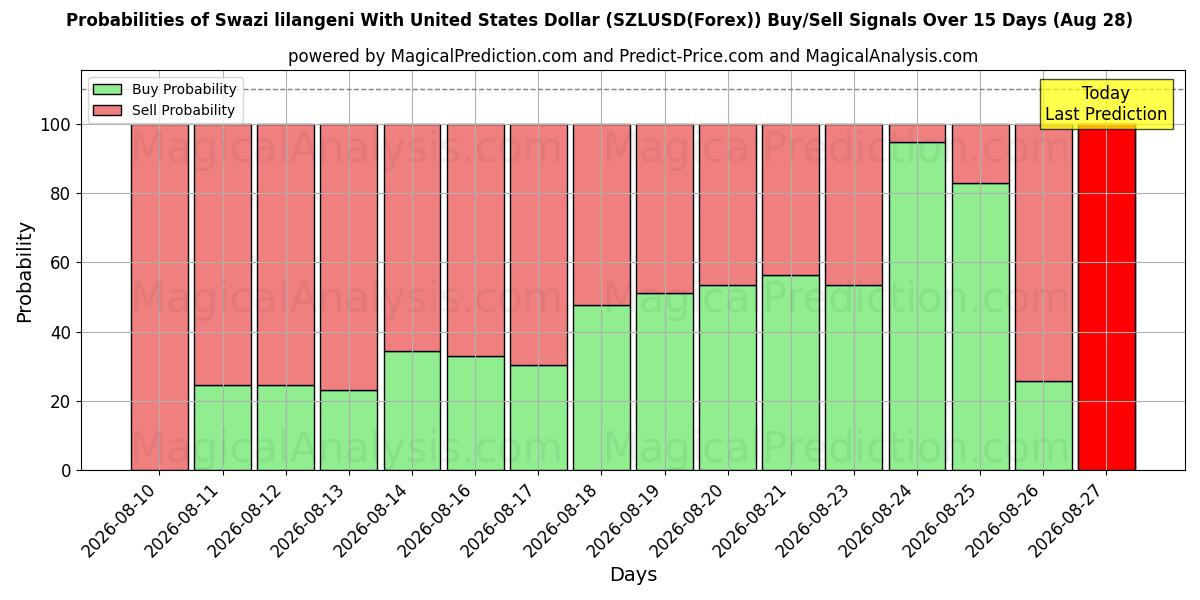 Probabilities of لیلانگنی سوازی با دلار آمریکا (SZLUSD(Forex)) Buy/Sell Signals Using Several AI Models Over 5 Days (28 Aug) 