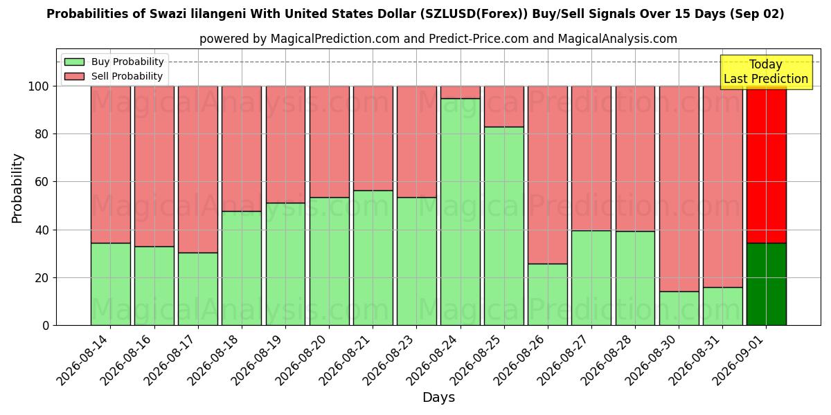 Probabilities of Swazi lilangeni With United States Dollar (SZLUSD(Forex)) Buy/Sell Signals Using Several AI Models Over 5 Days (02 Sep) 