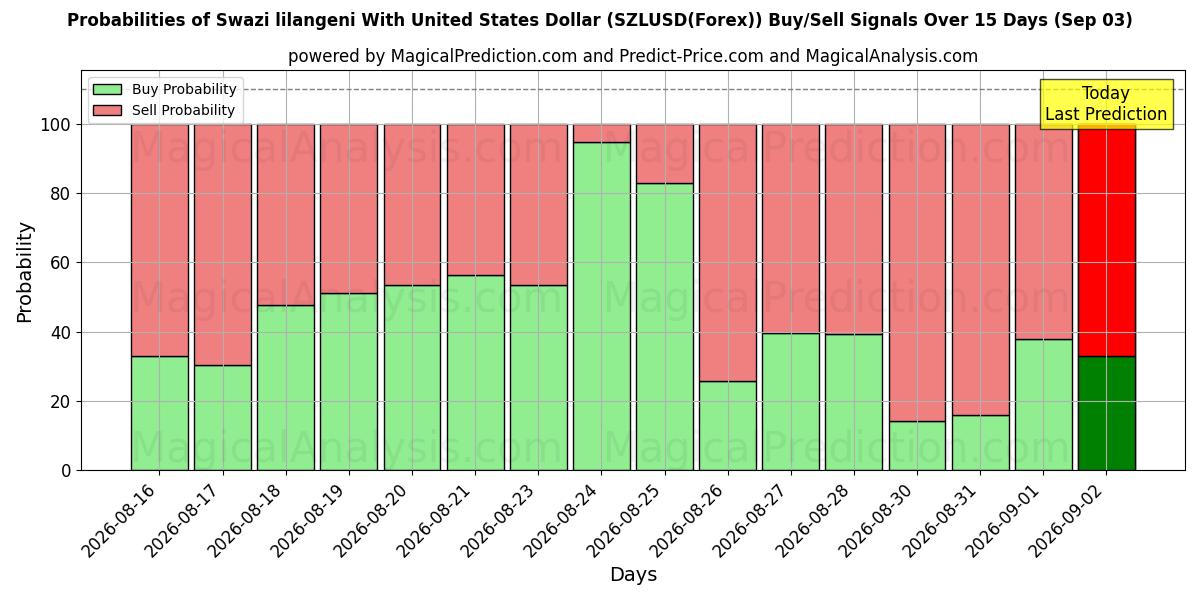 Probabilities of ABD Doları ile Svaziland lilangenisi (SZLUSD(Forex)) Buy/Sell Signals Using Several AI Models Over 5 Days (03 Sep) 