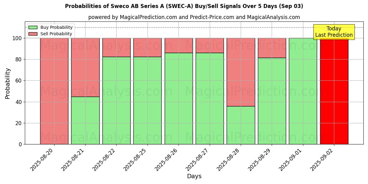 Probabilities of Sweco AB Series A (SWEC-A) Buy/Sell Signals Using Several AI Models Over 5 Days (12 Sep) 