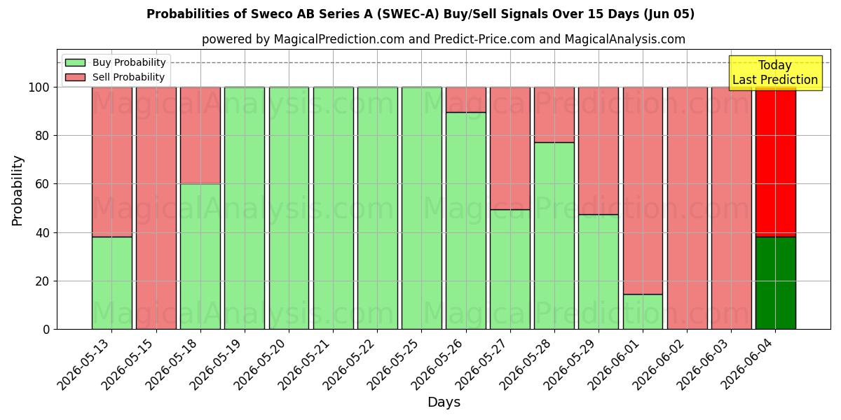 Probabilities of Sweco AB Series A (SWEC-A) Buy/Sell Signals Using Several AI Models Over 5 Days (05 Jun) 