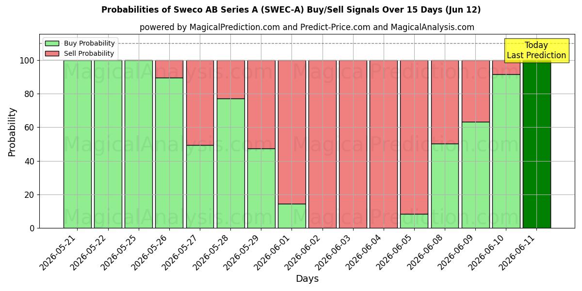 Probabilities of Sweco AB Series A (SWEC-A) Buy/Sell Signals Using Several AI Models Over 5 Days (12 Jun) 