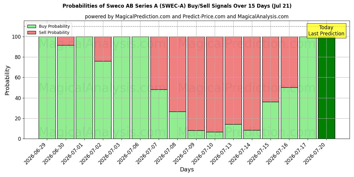 Probabilities of Sweco AB Series A (SWEC-A) Buy/Sell Signals Using Several AI Models Over 5 Days (21 Jul) 