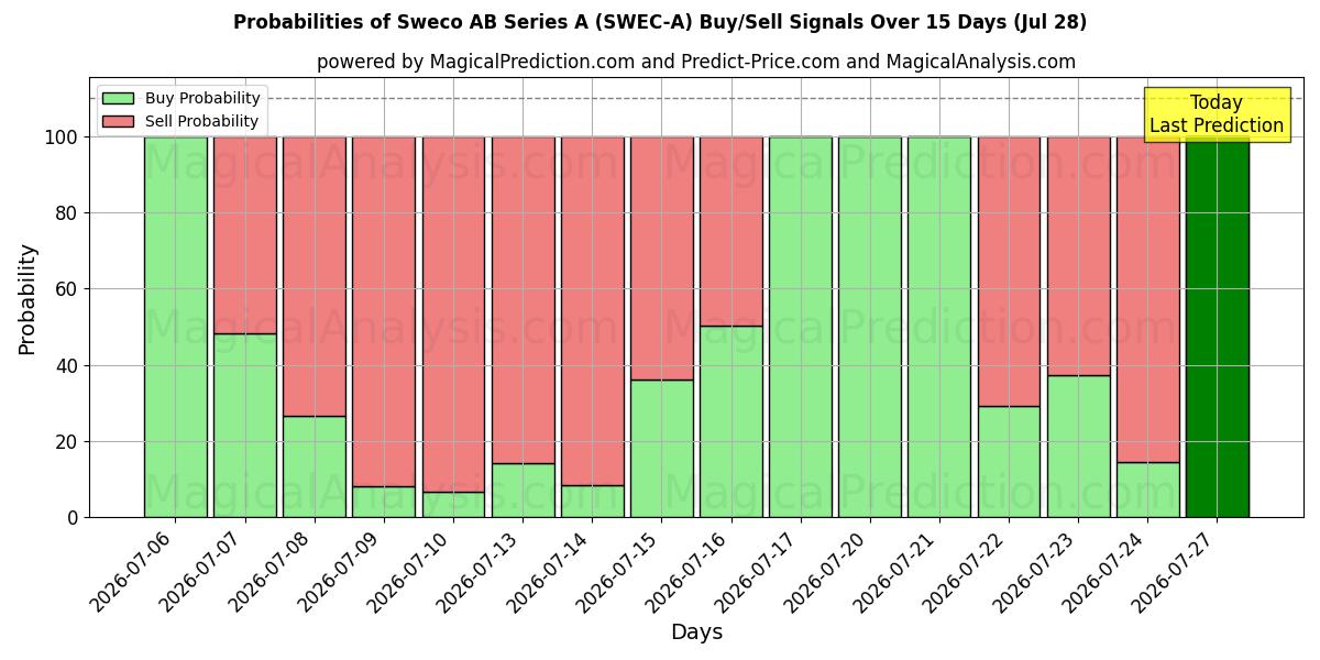 Probabilities of Sweco AB Series A (SWEC-A) Buy/Sell Signals Using Several AI Models Over 5 Days (28 Jul) 