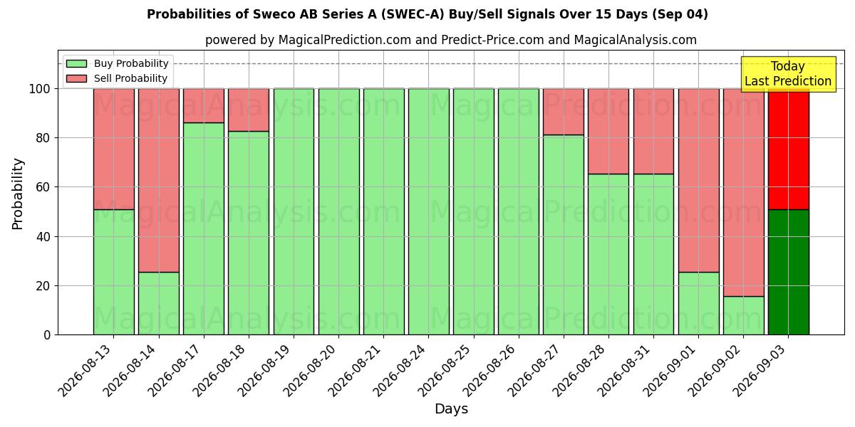 Probabilities of Sweco AB Series A (SWEC-A) Buy/Sell Signals Using Several AI Models Over 5 Days (04 Sep) 