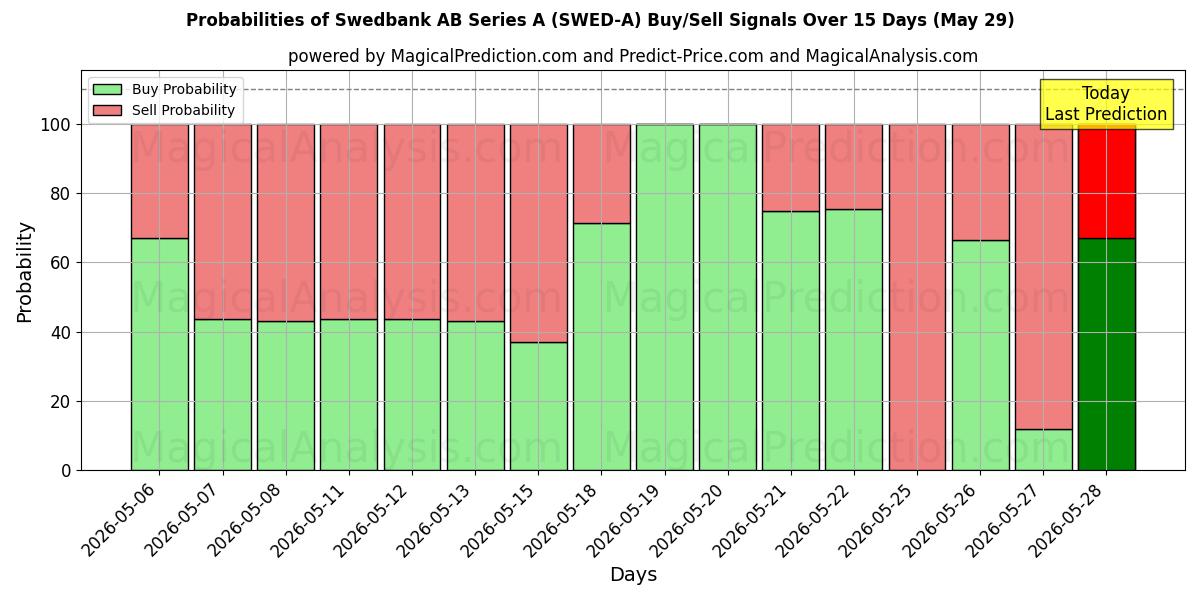 Probabilities of Swedbank AB Series A (SWED-A) Buy/Sell Signals Using Several AI Models Over 5 Days (29 May) 