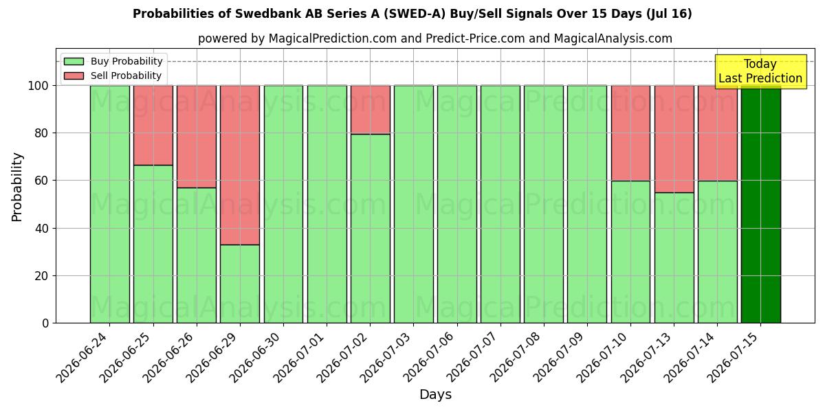 Probabilities of Swedbank AB Series A (SWED-A) Buy/Sell Signals Using Several AI Models Over 5 Days (16 Jul) 