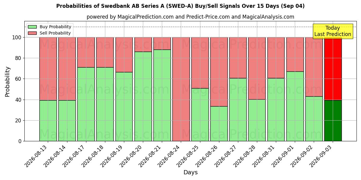 Probabilities of Swedbank AB Series A (SWED-A) Buy/Sell Signals Using Several AI Models Over 5 Days (04 Sep) 