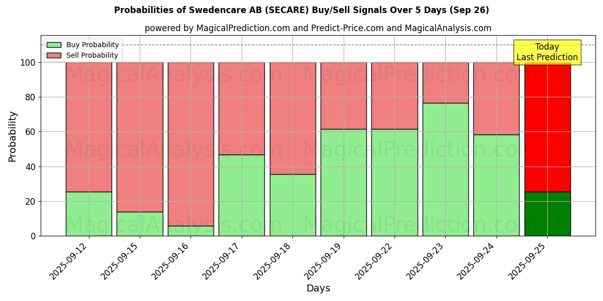 Probabilities of Swedencare AB (SECARE) Buy/Sell Signals Using Several AI Models Over 5 Days (26 Sep) 