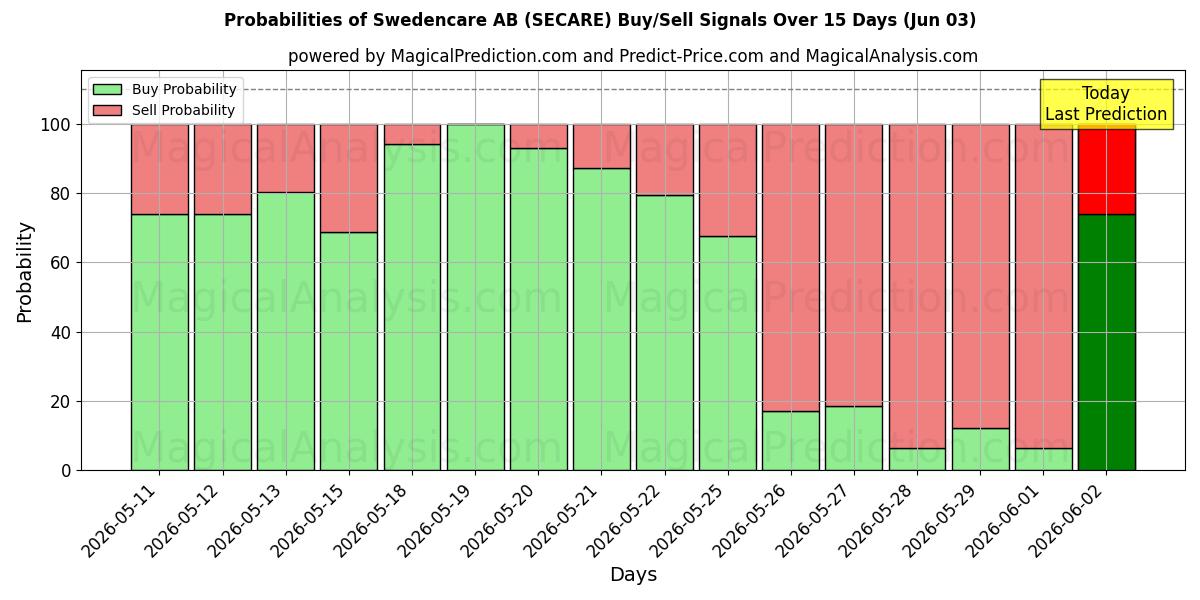 Probabilities of Swedencare AB (SECARE) Buy/Sell Signals Using Several AI Models Over 5 Days (03 Jun) 