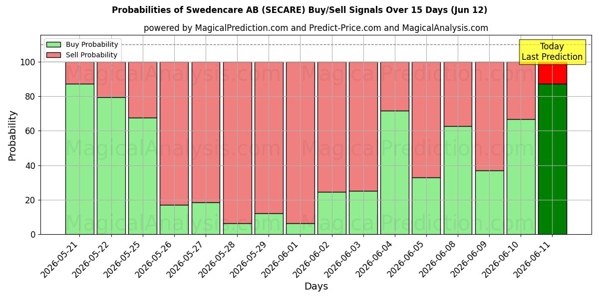 Probabilities of Swedencare AB (SECARE) Buy/Sell Signals Using Several AI Models Over 5 Days (12 Jun) 