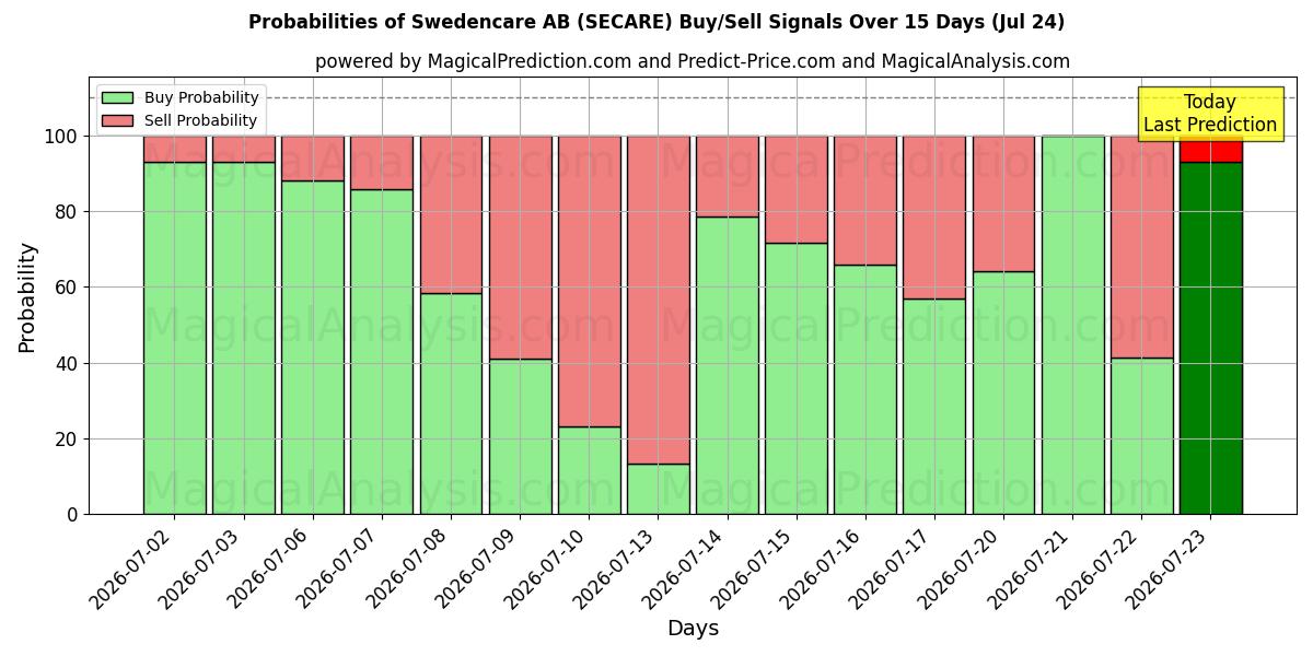 Probabilities of Swedencare AB (SECARE) Buy/Sell Signals Using Several AI Models Over 5 Days (24 Jul) 