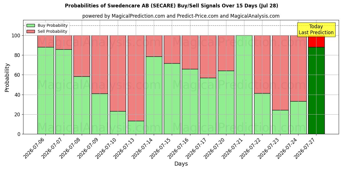 Probabilities of Swedencare AB (SECARE) Buy/Sell Signals Using Several AI Models Over 5 Days (28 Jul) 